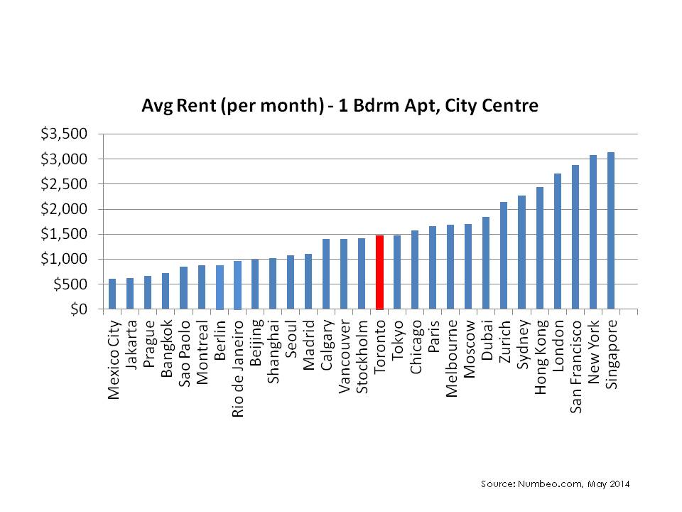 Average Rent (per month)